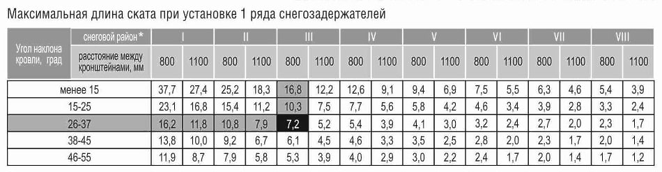 Расчет необходимого количества снегозадержателей
