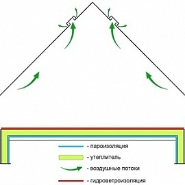 Кровельный пирог для холодного чердака