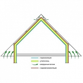 Кровельный пирог для утеплённой мансарды
